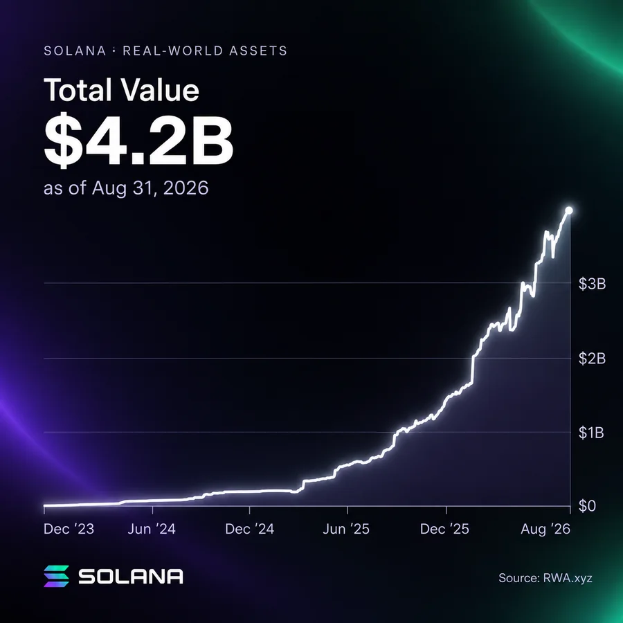 Solana real-world assets, total value 4.2 billion dollars as of 31 Aug 2026, source RWA.xyz
